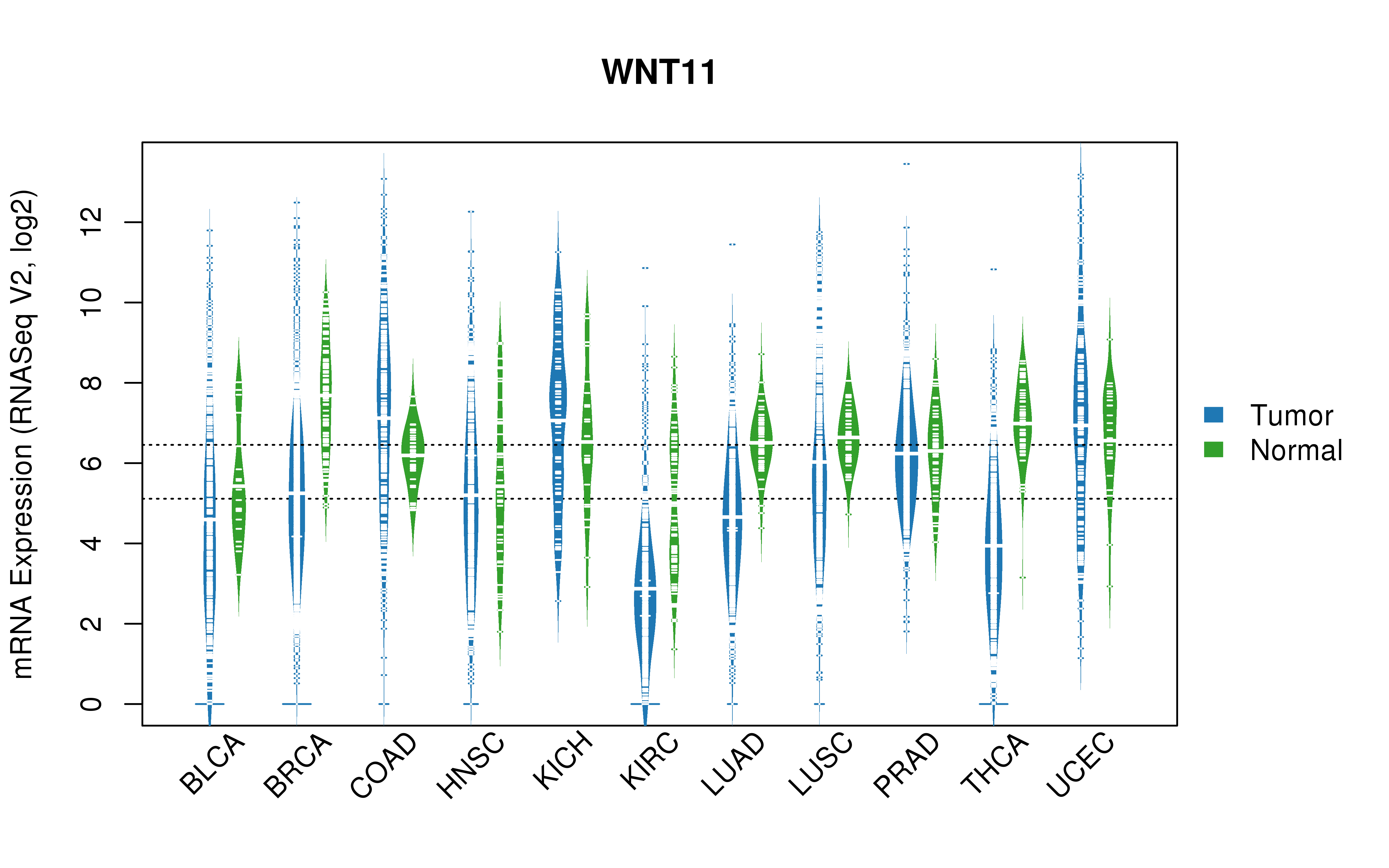 TCGA pan-cancer gene expression summary; We extracted RNASeqV2 normalized gene expression data from TCGA using the R package TCGA-Assembler. All public data files on TCGA DCC data server were gathered on Jan-05-2015.