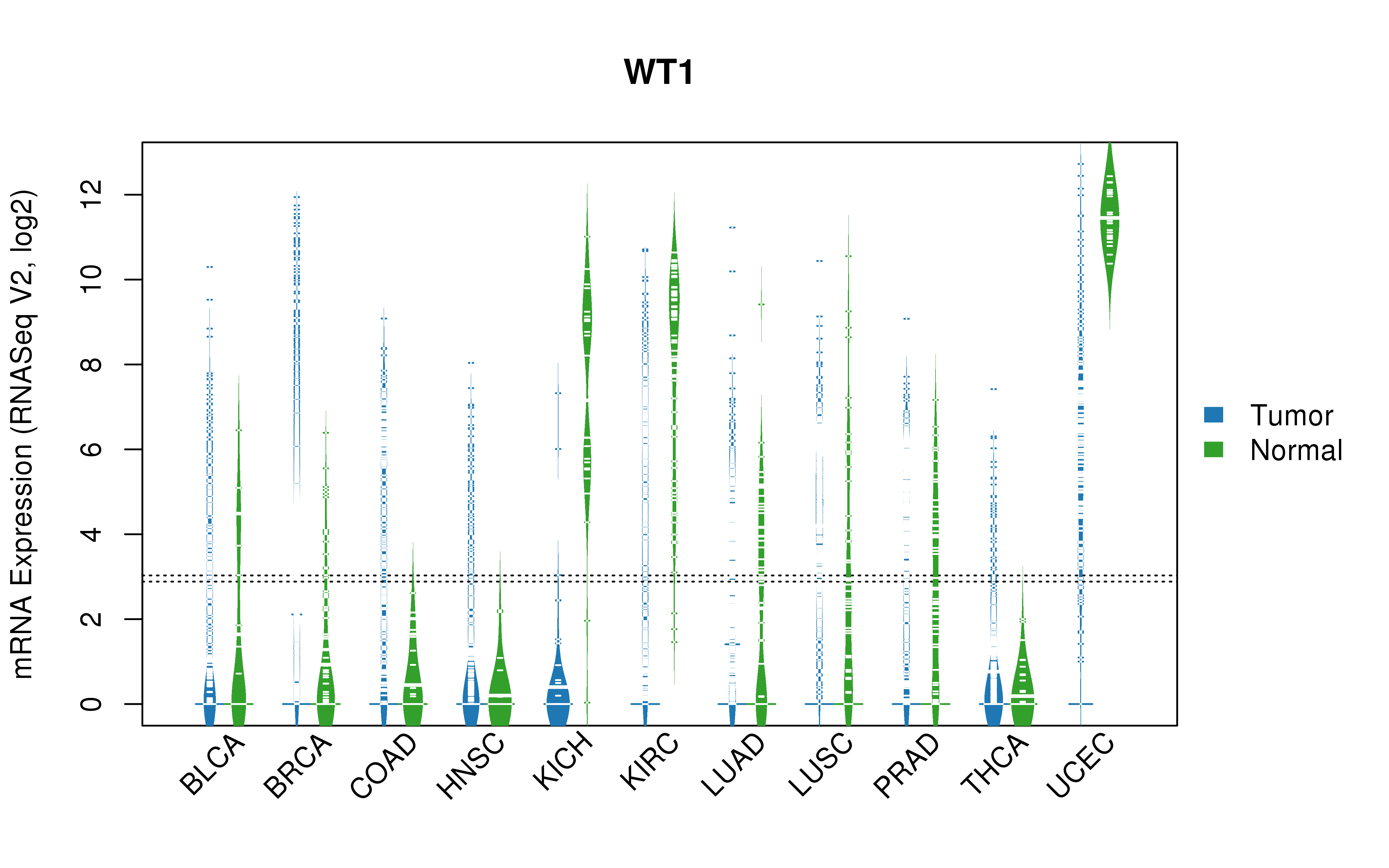 TCGA pan-cancer gene expression summary; We extracted RNASeqV2 normalized gene expression data from TCGA using the R package TCGA-Assembler. All public data files on TCGA DCC data server were gathered on Jan-05-2015.