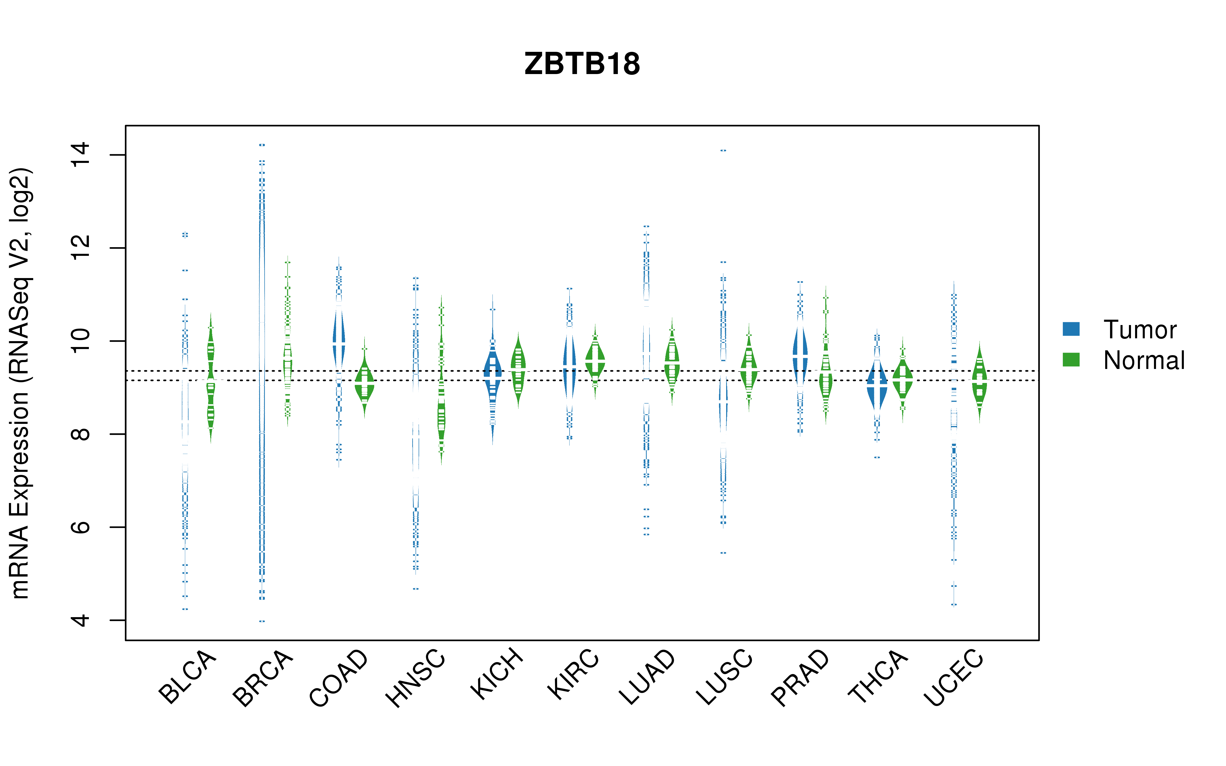 TCGA pan-cancer gene expression summary; We extracted RNASeqV2 normalized gene expression data from TCGA using the R package TCGA-Assembler. All public data files on TCGA DCC data server were gathered on Jan-05-2015.