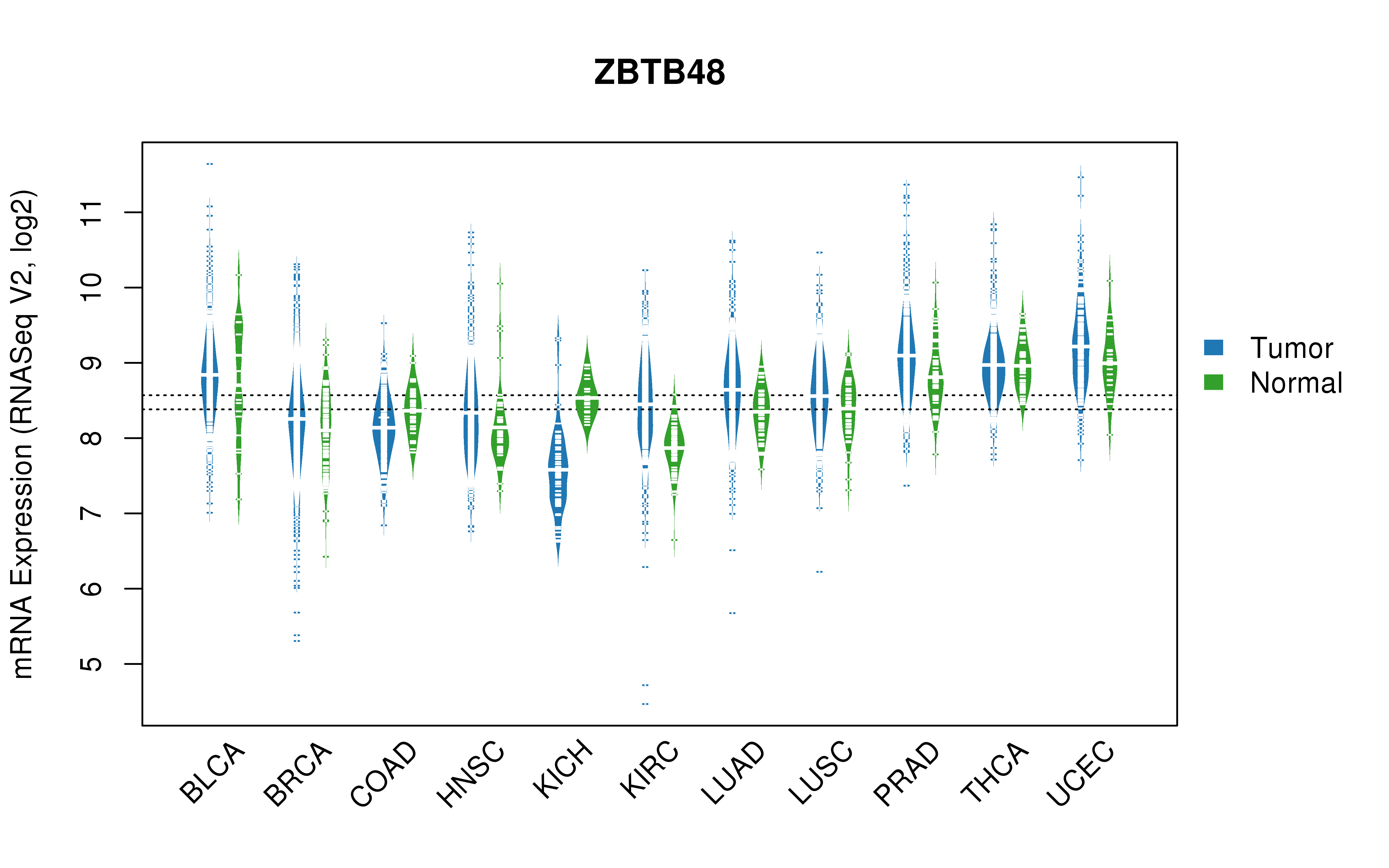 TCGA pan-cancer gene expression summary; We extracted RNASeqV2 normalized gene expression data from TCGA using the R package TCGA-Assembler. All public data files on TCGA DCC data server were gathered on Jan-05-2015.