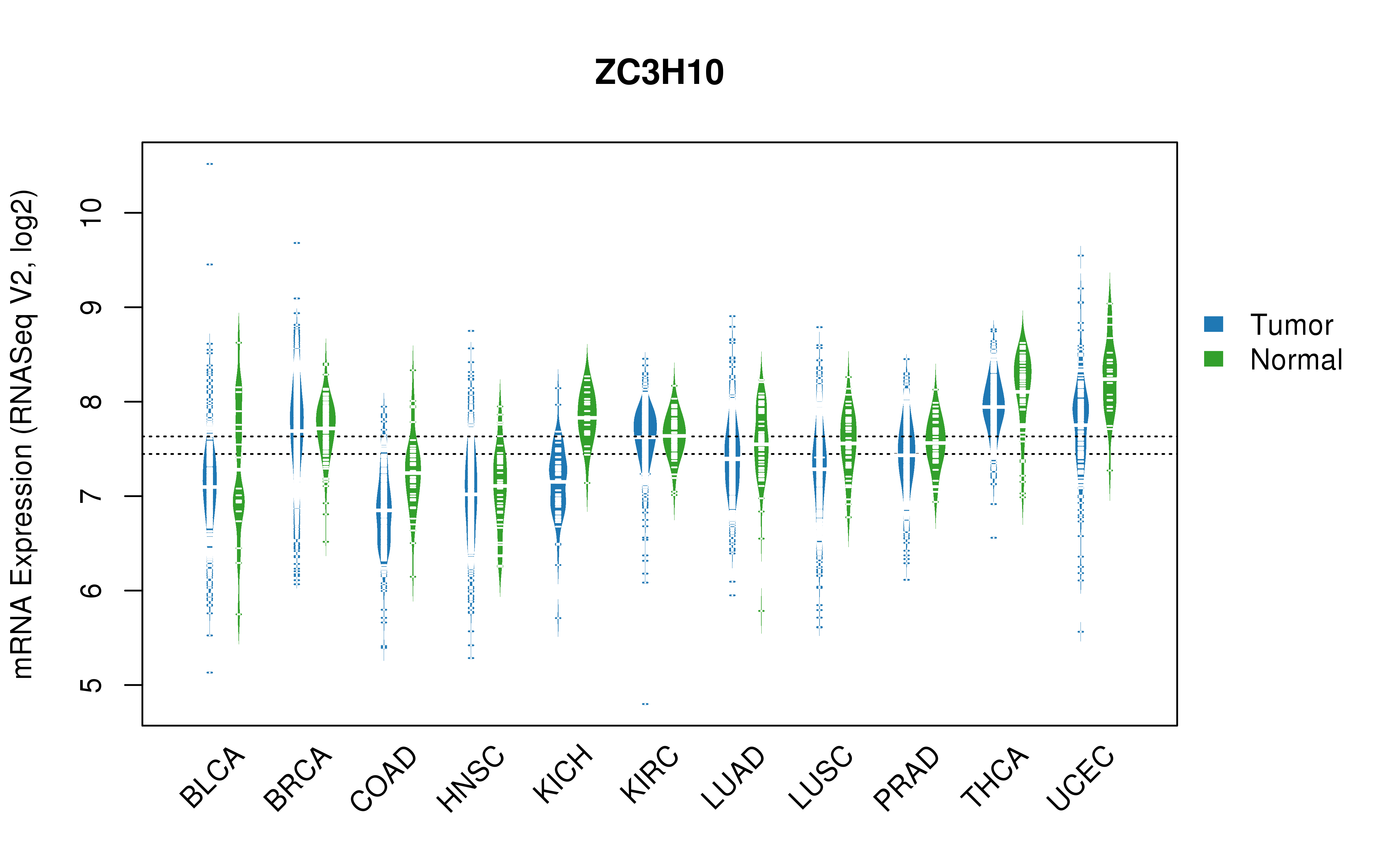 TCGA pan-cancer gene expression summary; We extracted RNASeqV2 normalized gene expression data from TCGA using the R package TCGA-Assembler. All public data files on TCGA DCC data server were gathered on Jan-05-2015.