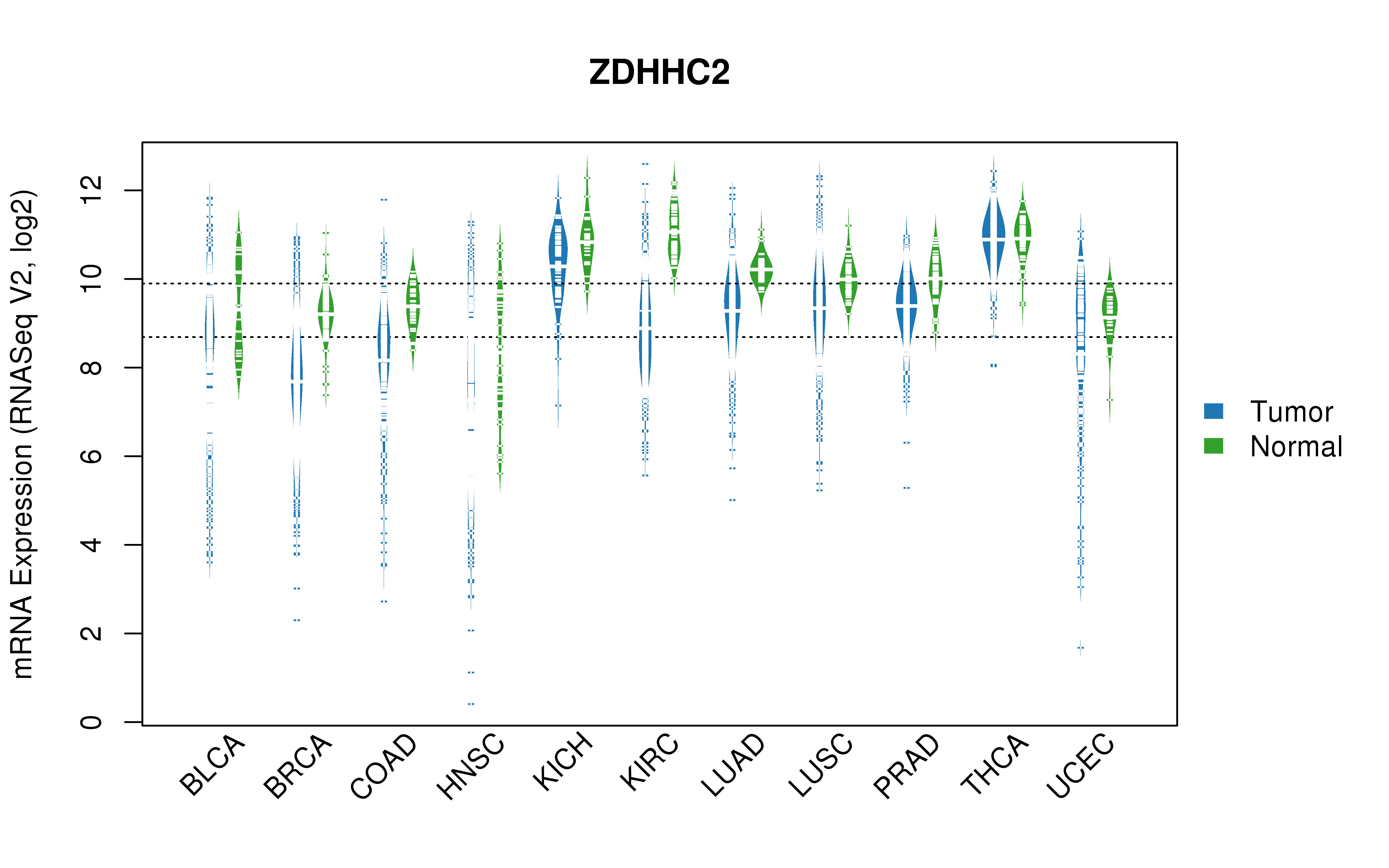 TCGA pan-cancer gene expression summary; We extracted RNASeqV2 normalized gene expression data from TCGA using the R package TCGA-Assembler. All public data files on TCGA DCC data server were gathered on Jan-05-2015.