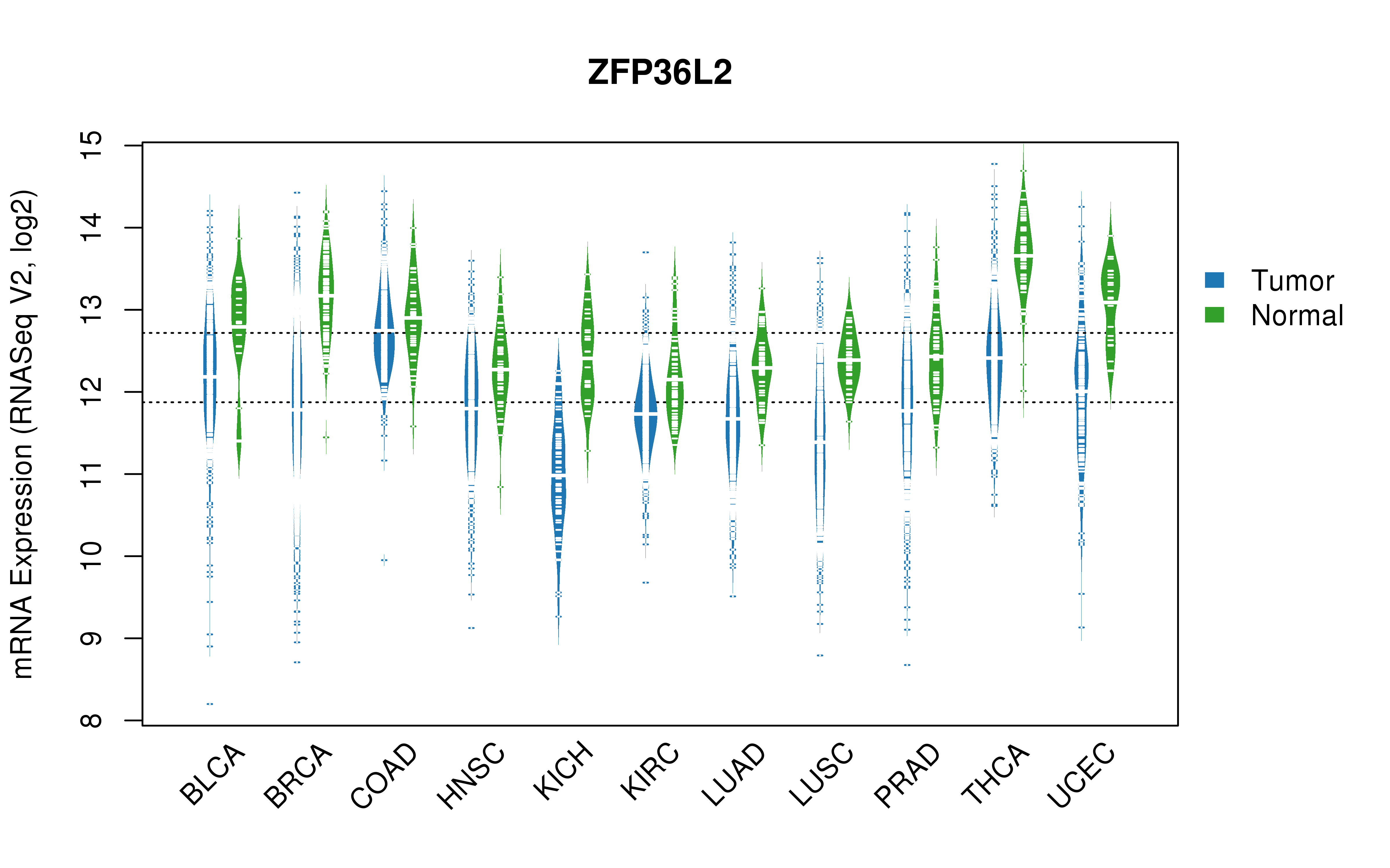 TCGA pan-cancer gene expression summary; We extracted RNASeqV2 normalized gene expression data from TCGA using the R package TCGA-Assembler. All public data files on TCGA DCC data server were gathered on Jan-05-2015.