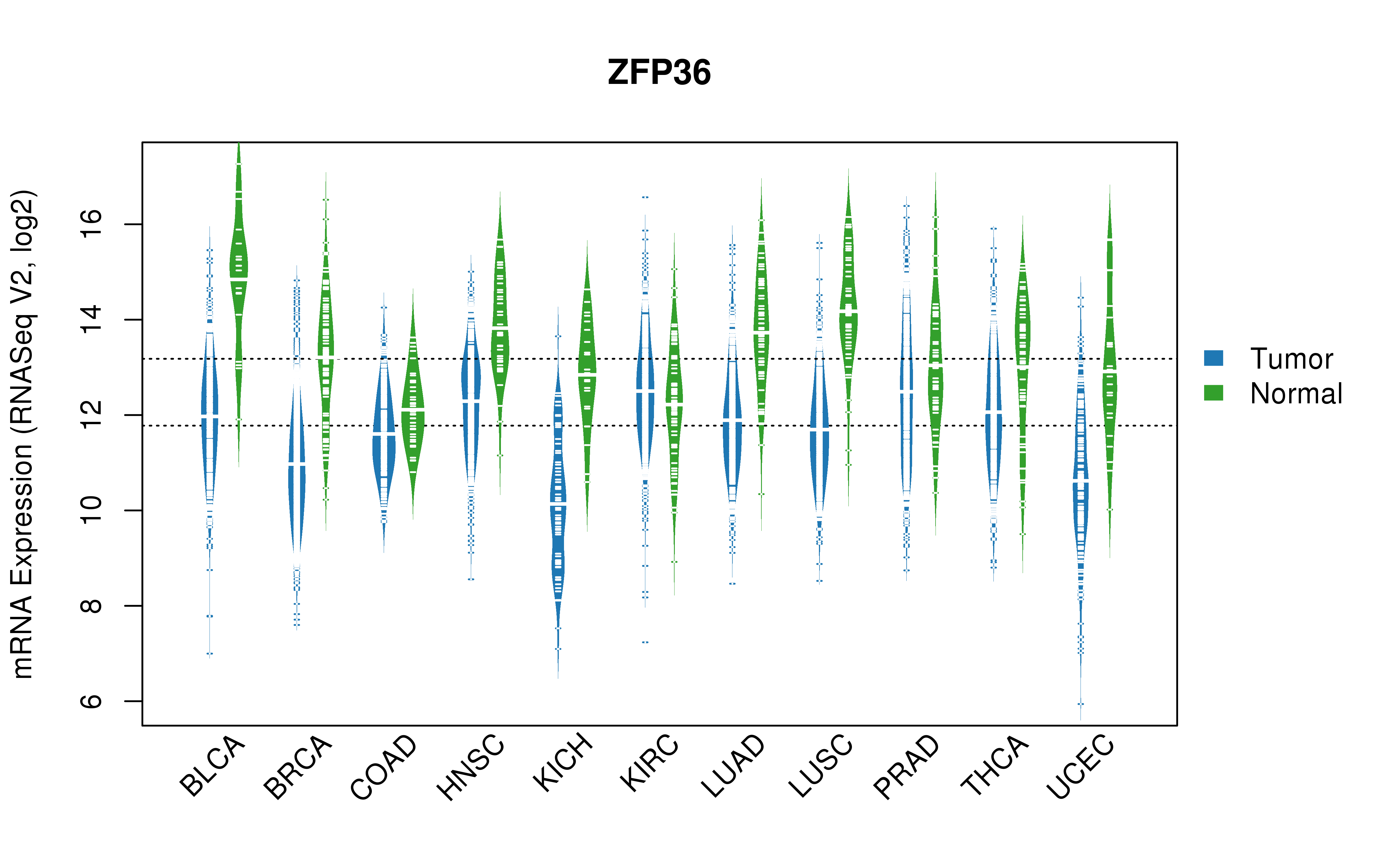 TCGA pan-cancer gene expression summary; We extracted RNASeqV2 normalized gene expression data from TCGA using the R package TCGA-Assembler. All public data files on TCGA DCC data server were gathered on Jan-05-2015.