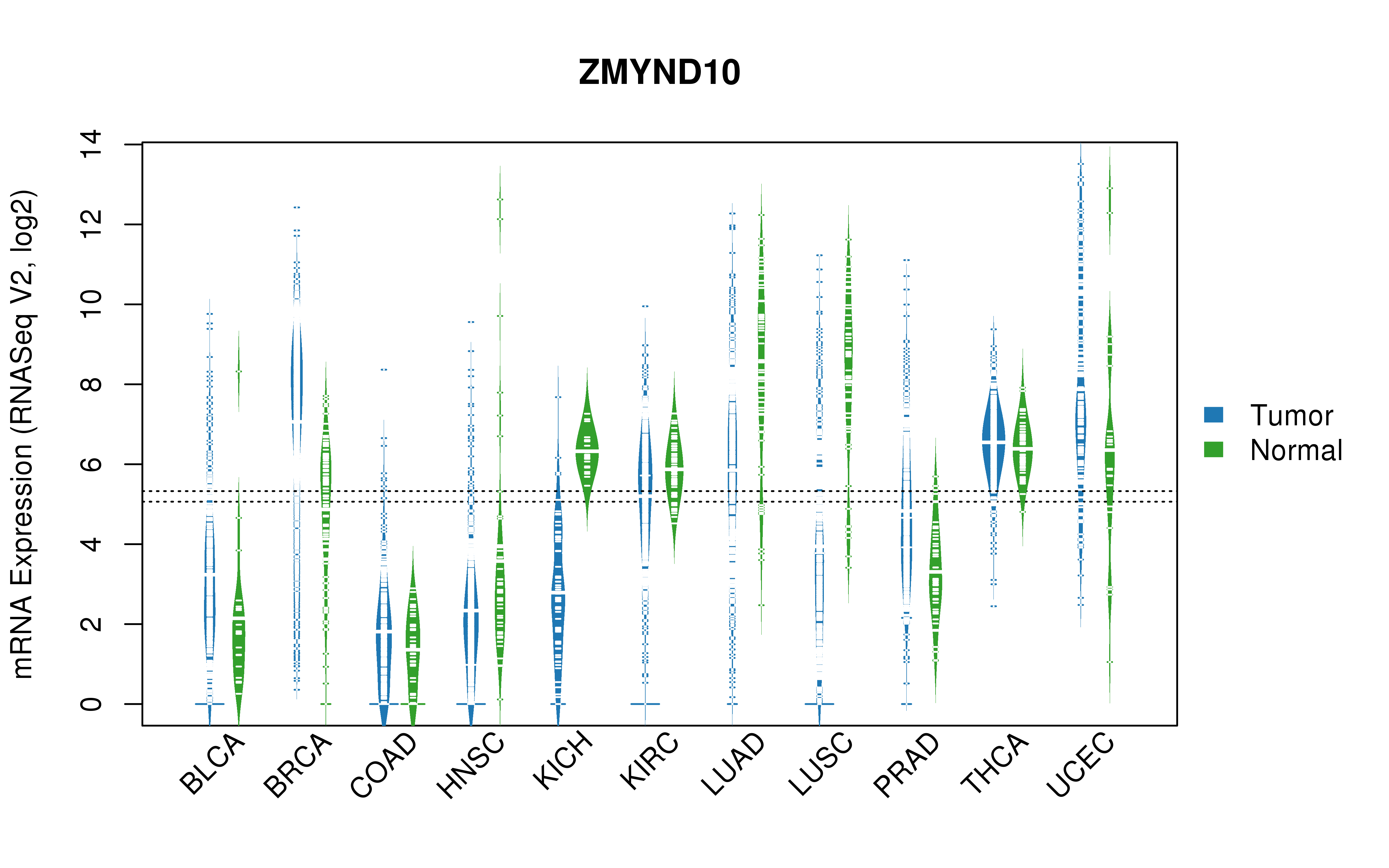 TCGA pan-cancer gene expression summary; We extracted RNASeqV2 normalized gene expression data from TCGA using the R package TCGA-Assembler. All public data files on TCGA DCC data server were gathered on Jan-05-2015.