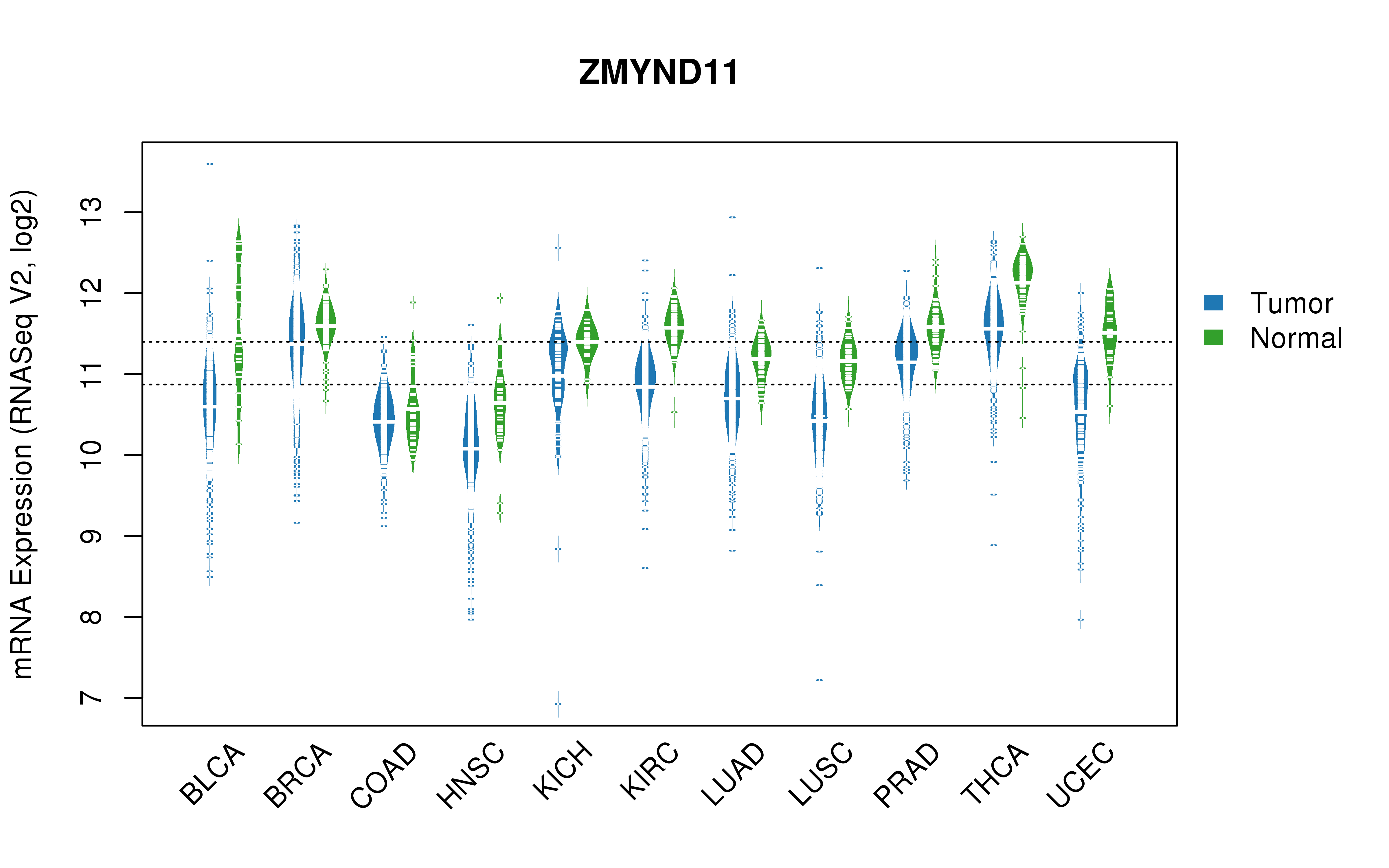 TCGA pan-cancer gene expression summary; We extracted RNASeqV2 normalized gene expression data from TCGA using the R package TCGA-Assembler. All public data files on TCGA DCC data server were gathered on Jan-05-2015.