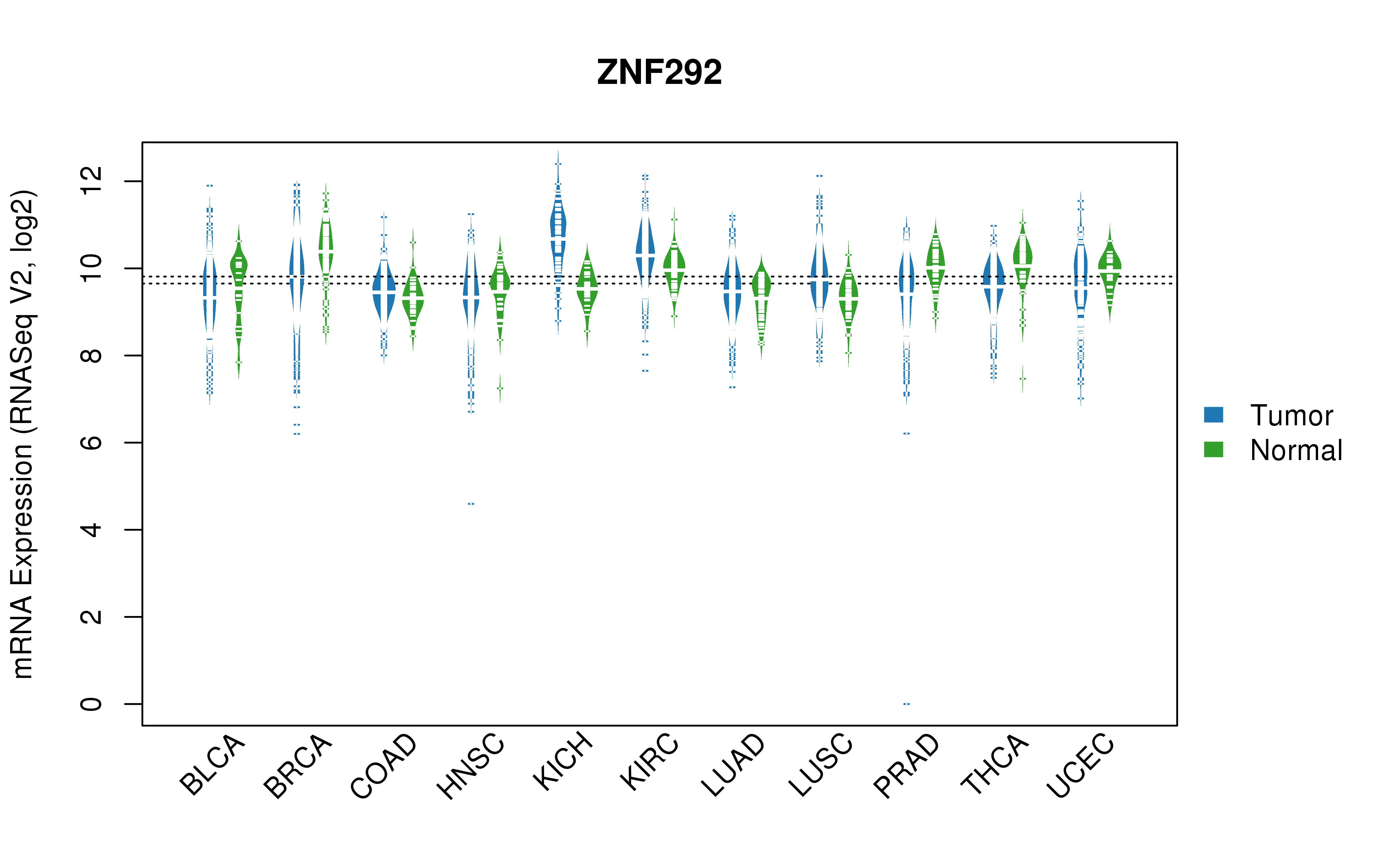 TCGA pan-cancer gene expression summary; We extracted RNASeqV2 normalized gene expression data from TCGA using the R package TCGA-Assembler. All public data files on TCGA DCC data server were gathered on Jan-05-2015.