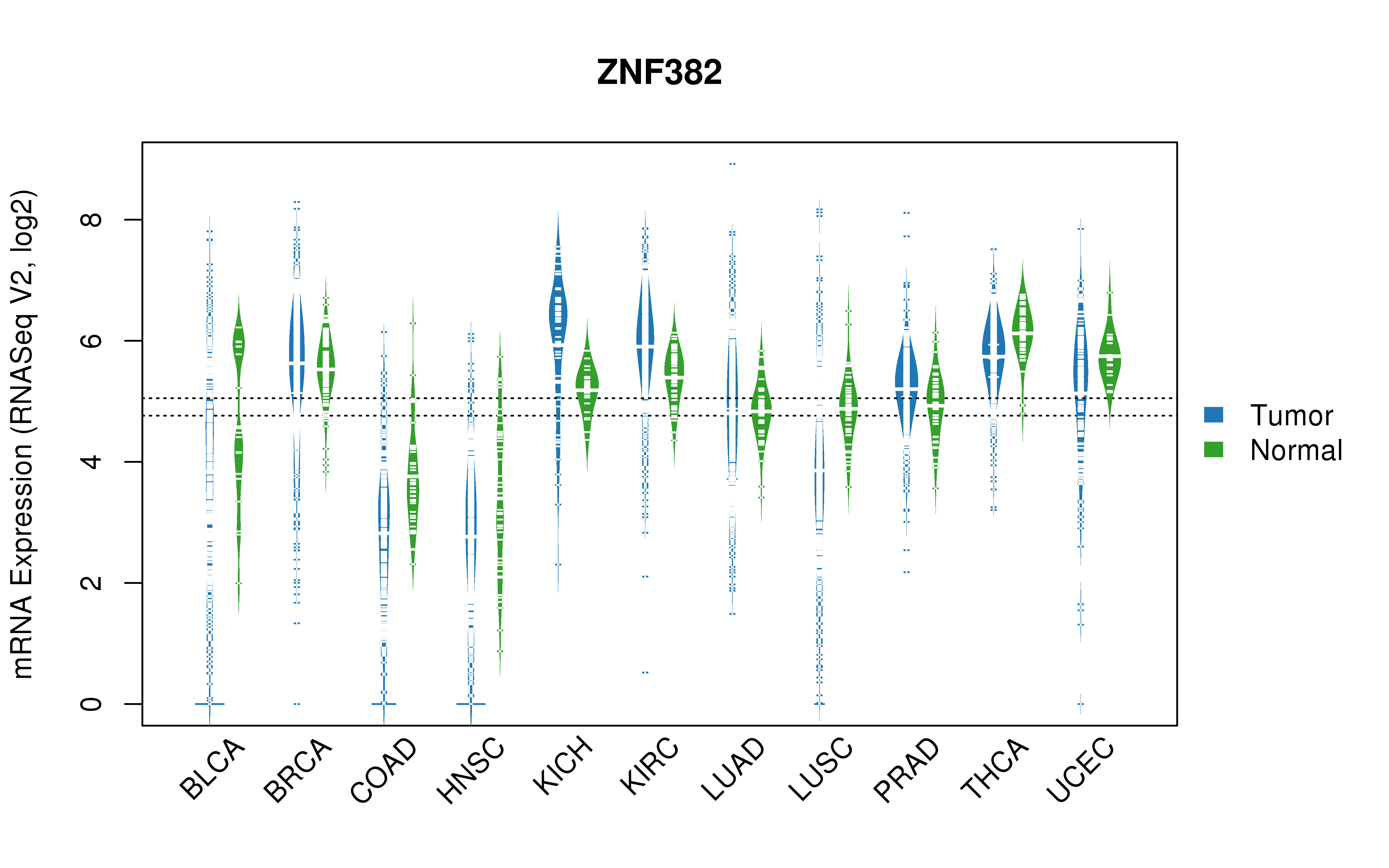 TCGA pan-cancer gene expression summary; We extracted RNASeqV2 normalized gene expression data from TCGA using the R package TCGA-Assembler. All public data files on TCGA DCC data server were gathered on Jan-05-2015.