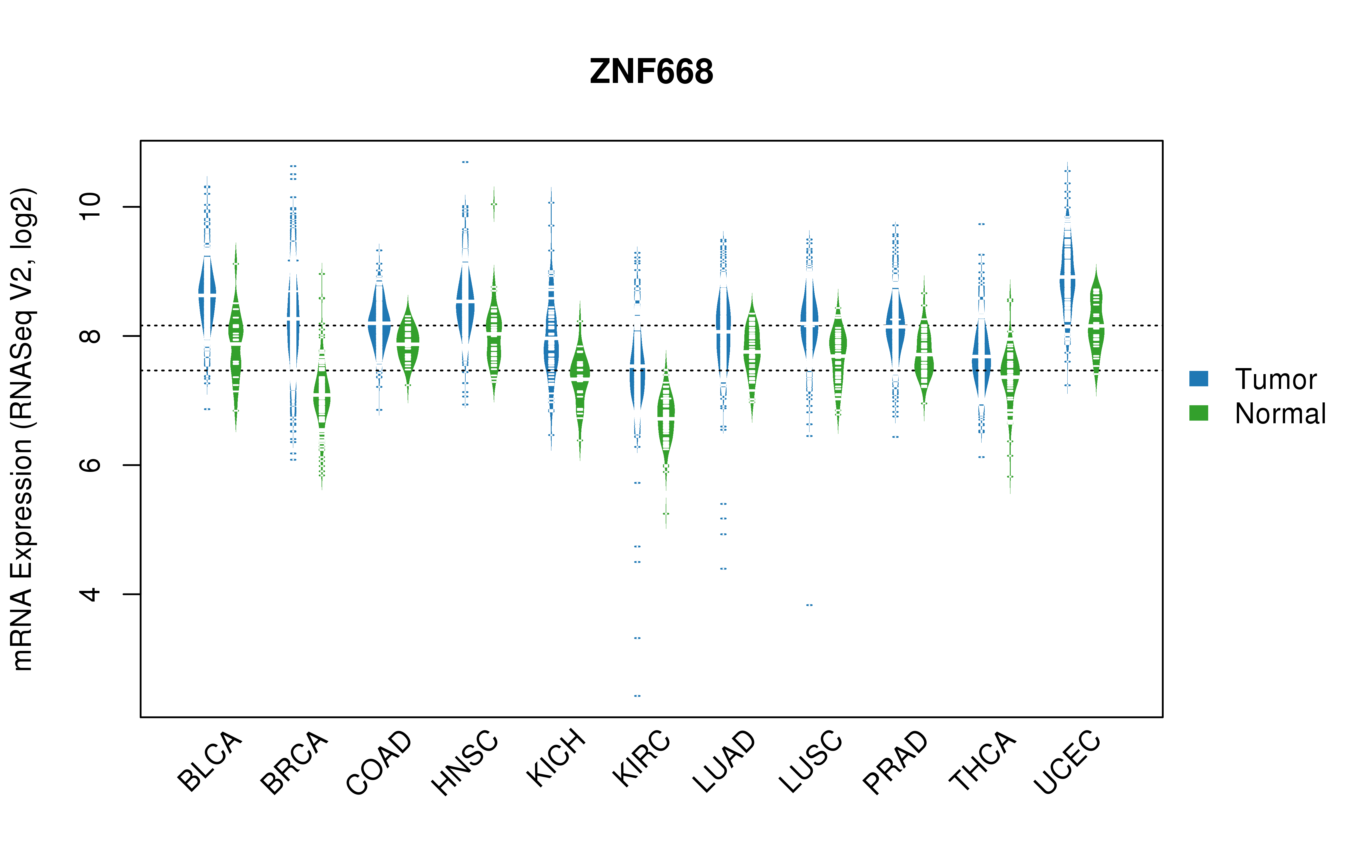 TCGA pan-cancer gene expression summary; We extracted RNASeqV2 normalized gene expression data from TCGA using the R package TCGA-Assembler. All public data files on TCGA DCC data server were gathered on Jan-05-2015.