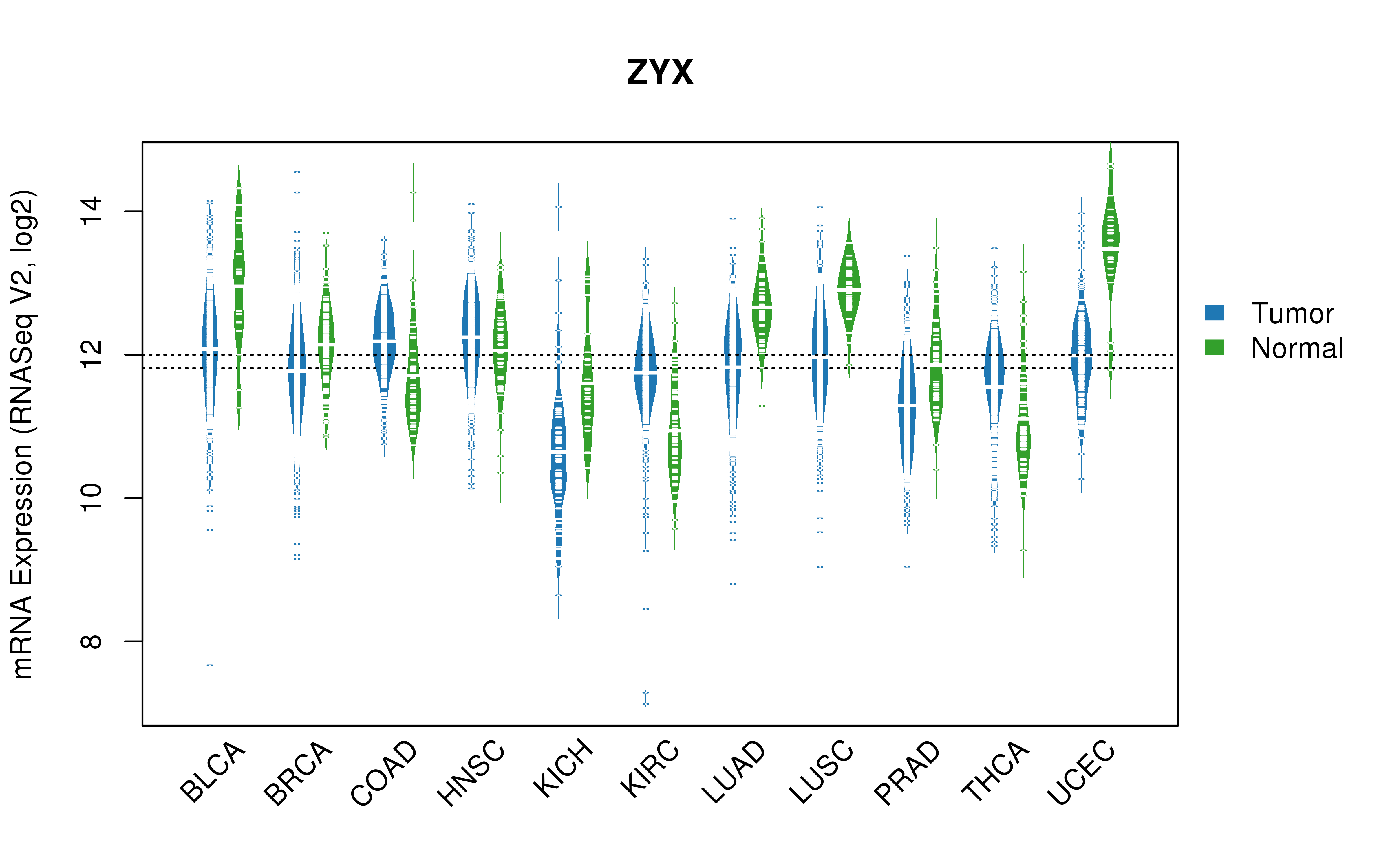 TCGA pan-cancer gene expression summary; We extracted RNASeqV2 normalized gene expression data from TCGA using the R package TCGA-Assembler. All public data files on TCGA DCC data server were gathered on Jan-05-2015.