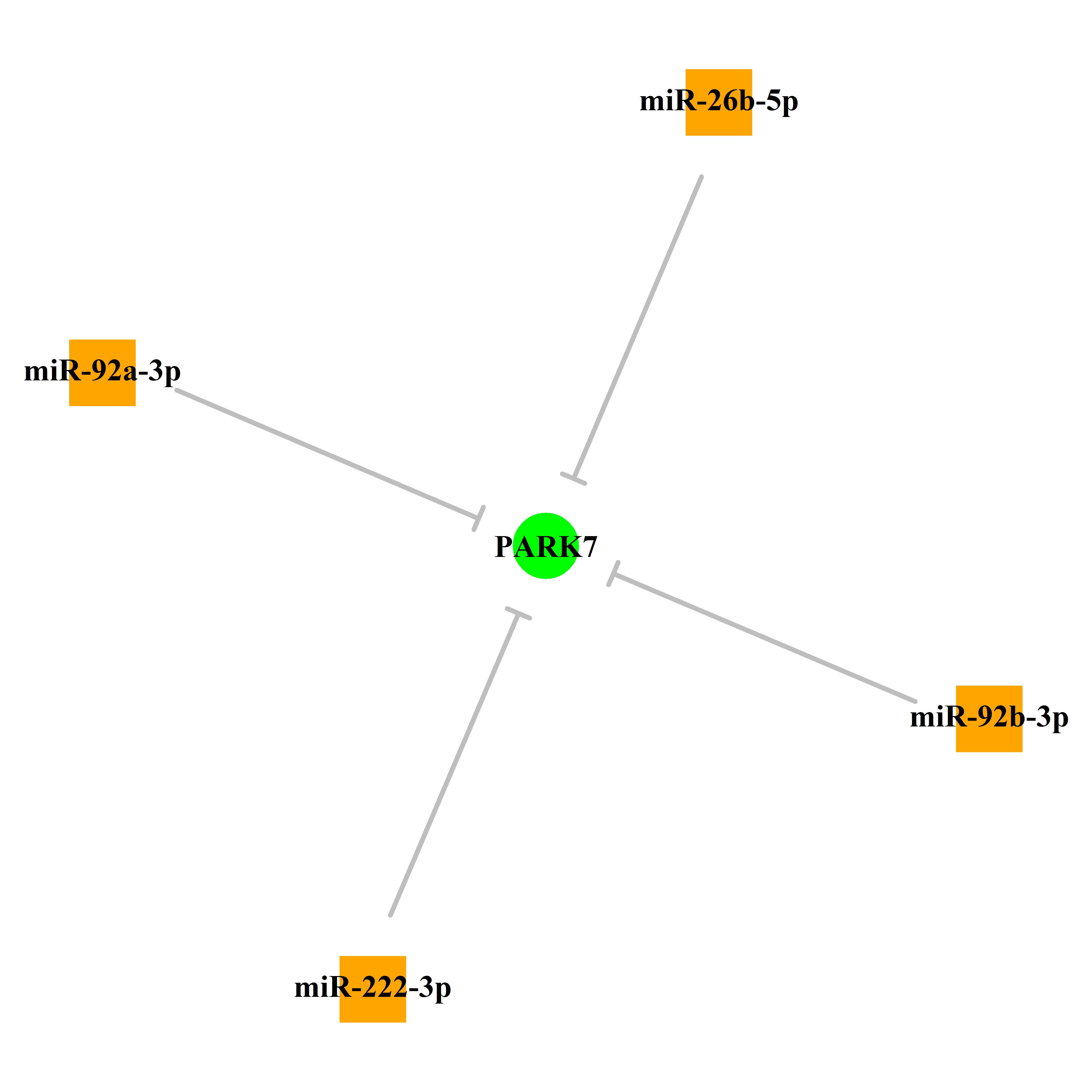 Experimentally validated miRNA-TS gene regulation information.