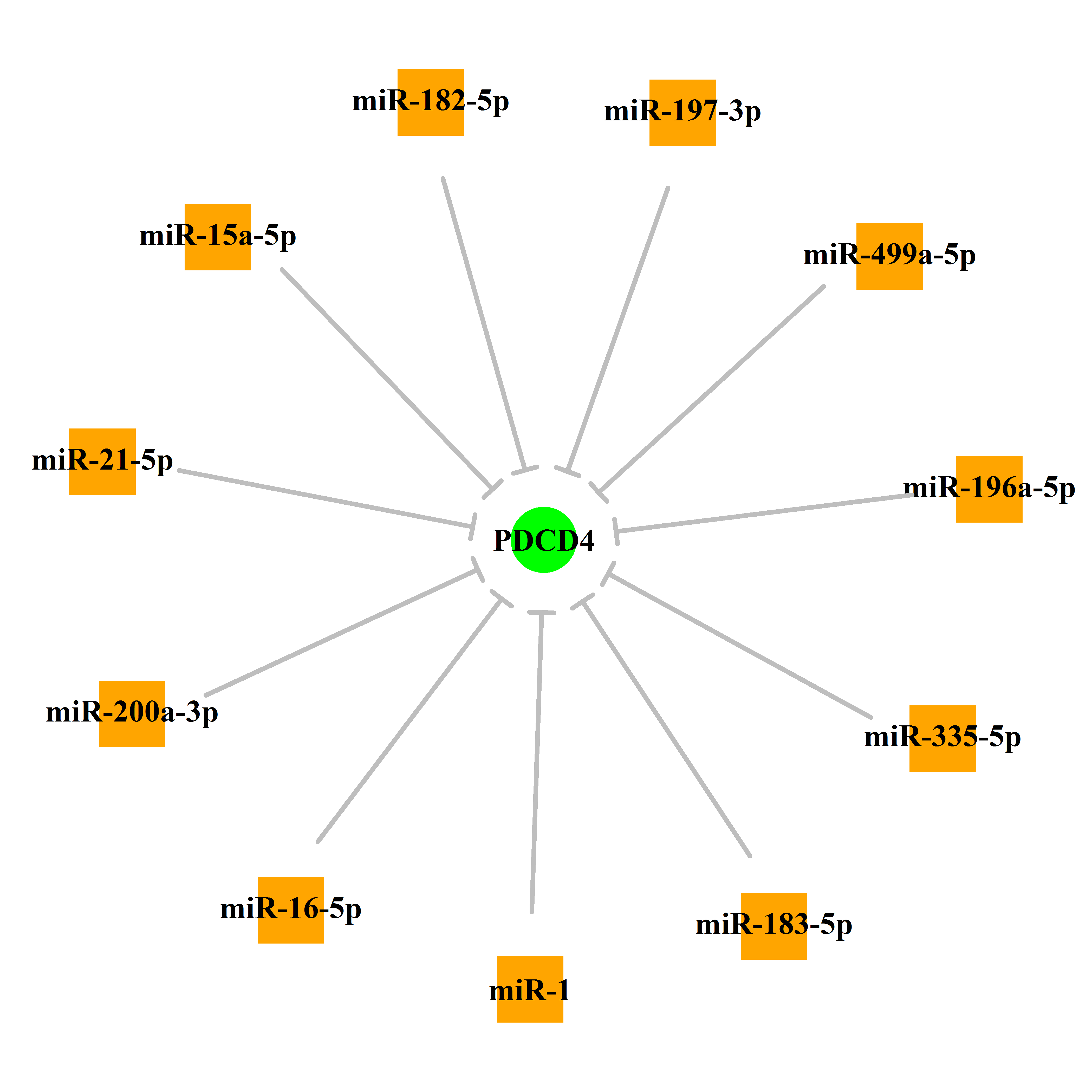 Experimentally validated miRNA-TS gene regulation information.