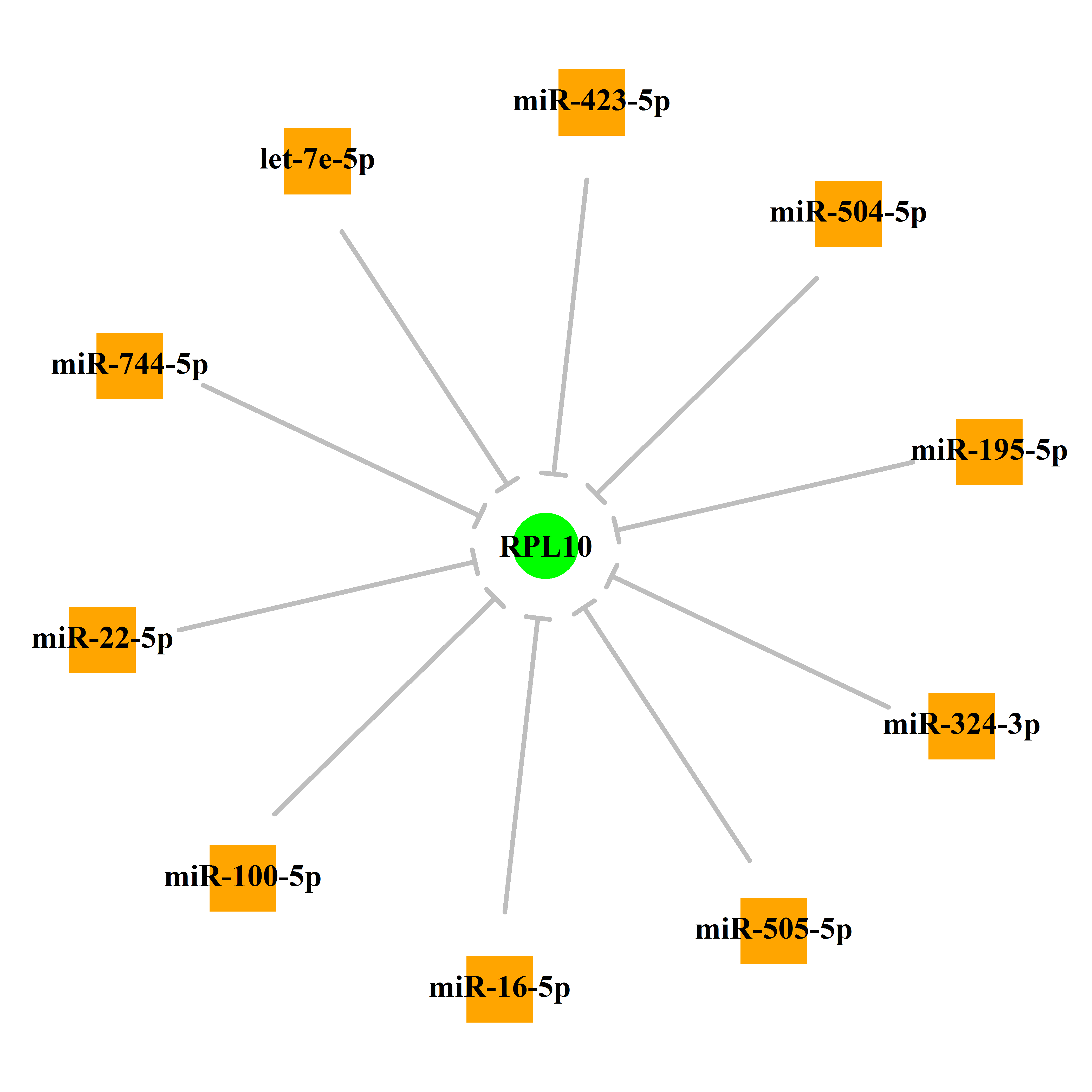 Experimentally validated miRNA-TS gene regulation information.