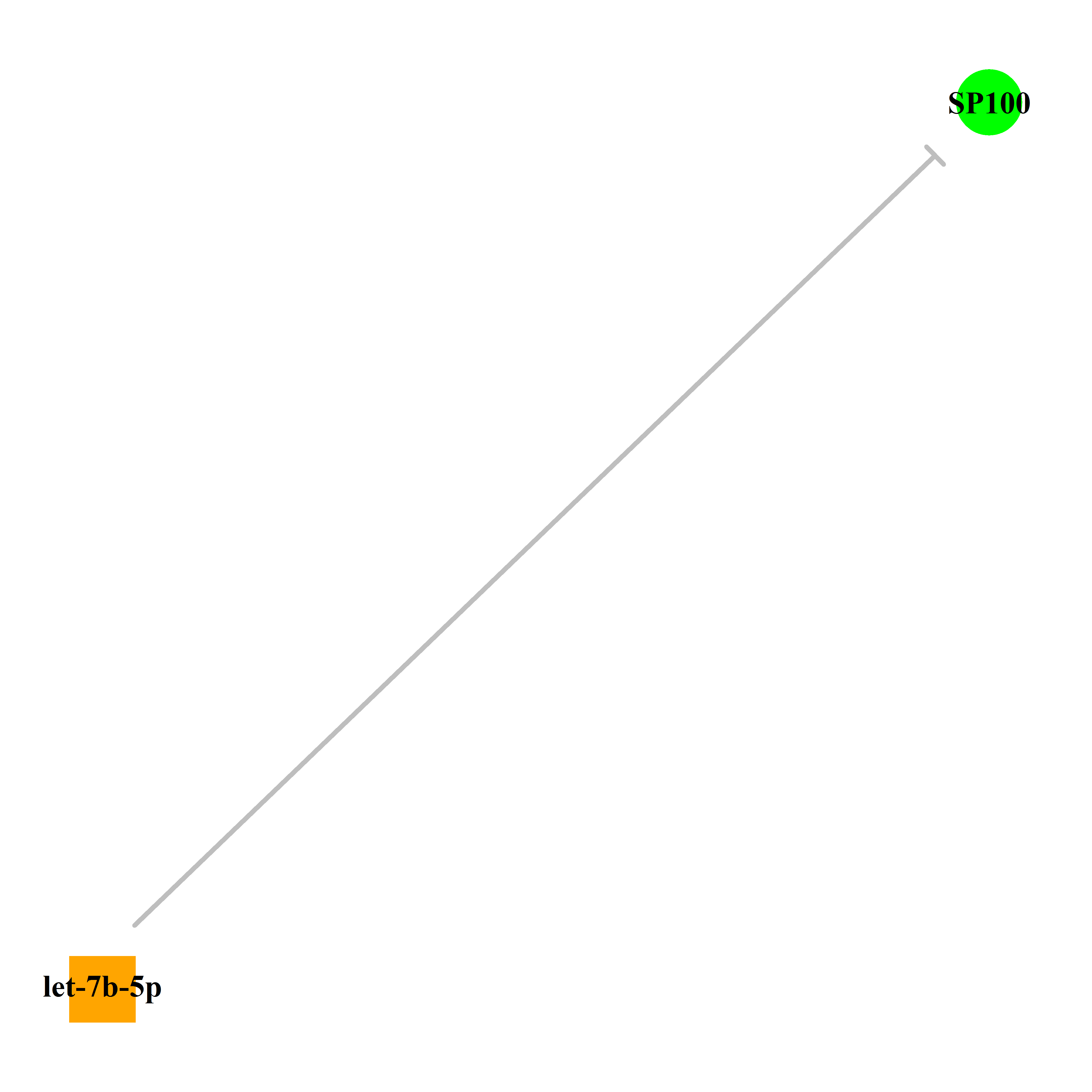 Experimentally validated miRNA-TS gene regulation information.