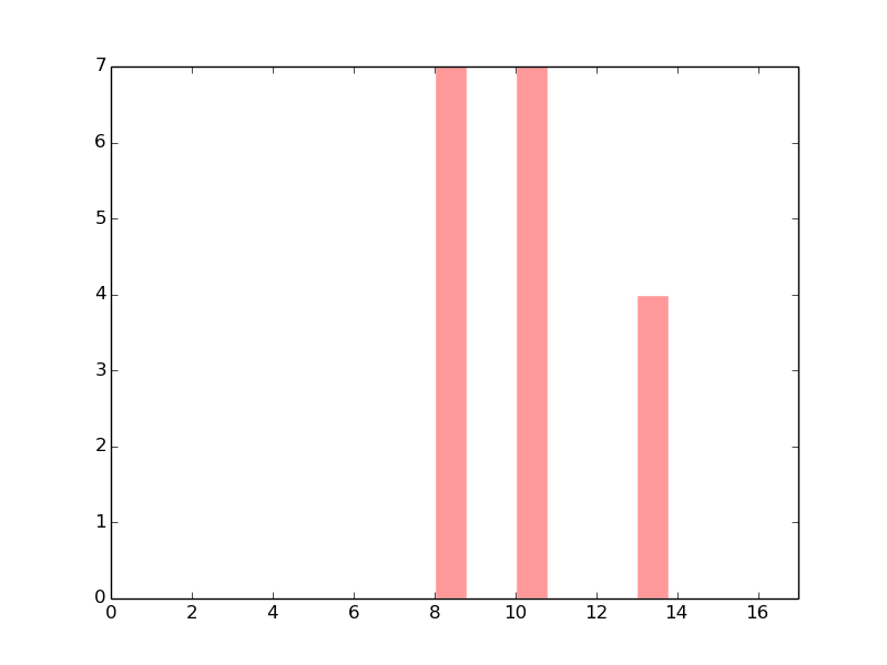 The copy number variations in 17 major cancer groups: 1; Breast, 2; Central nervous system, 3; Cervix, 4; Endometrium, 5; Haematopoietic and lymphoid_tissue, 6; Kidney, 7; Large intestine, 8; Liver, 9; Lung, 10; NS, 11; Ovary, 12; Pancreas, 13; Prostate, 14; Skin, 15; Stomach, 16; Thyroid, 17; Urinary tract