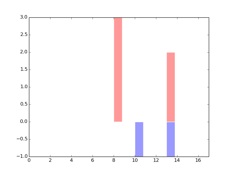 The copy number variations in 17 major cancer groups: 1; Breast, 2; Central nervous system, 3; Cervix, 4; Endometrium, 5; Haematopoietic and lymphoid_tissue, 6; Kidney, 7; Large intestine, 8; Liver, 9; Lung, 10; NS, 11; Ovary, 12; Pancreas, 13; Prostate, 14; Skin, 15; Stomach, 16; Thyroid, 17; Urinary tract