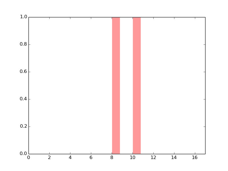 The copy number variations in 17 major cancer groups: 1; Breast, 2; Central nervous system, 3; Cervix, 4; Endometrium, 5; Haematopoietic and lymphoid_tissue, 6; Kidney, 7; Large intestine, 8; Liver, 9; Lung, 10; NS, 11; Ovary, 12; Pancreas, 13; Prostate, 14; Skin, 15; Stomach, 16; Thyroid, 17; Urinary tract