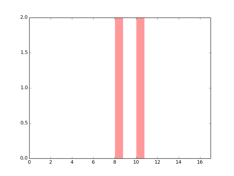 The copy number variations in 17 major cancer groups: 1; Breast, 2; Central nervous system, 3; Cervix, 4; Endometrium, 5; Haematopoietic and lymphoid_tissue, 6; Kidney, 7; Large intestine, 8; Liver, 9; Lung, 10; NS, 11; Ovary, 12; Pancreas, 13; Prostate, 14; Skin, 15; Stomach, 16; Thyroid, 17; Urinary tract