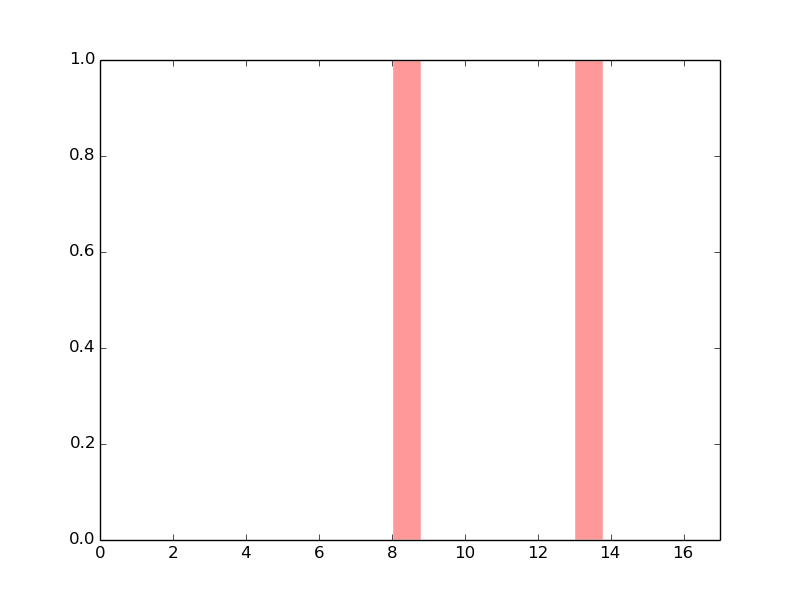 The copy number variations in 17 major cancer groups: 1; Breast, 2; Central nervous system, 3; Cervix, 4; Endometrium, 5; Haematopoietic and lymphoid_tissue, 6; Kidney, 7; Large intestine, 8; Liver, 9; Lung, 10; NS, 11; Ovary, 12; Pancreas, 13; Prostate, 14; Skin, 15; Stomach, 16; Thyroid, 17; Urinary tract