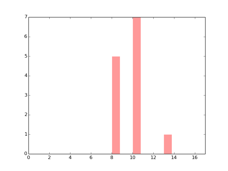 The copy number variations in 17 major cancer groups: 1; Breast, 2; Central nervous system, 3; Cervix, 4; Endometrium, 5; Haematopoietic and lymphoid_tissue, 6; Kidney, 7; Large intestine, 8; Liver, 9; Lung, 10; NS, 11; Ovary, 12; Pancreas, 13; Prostate, 14; Skin, 15; Stomach, 16; Thyroid, 17; Urinary tract