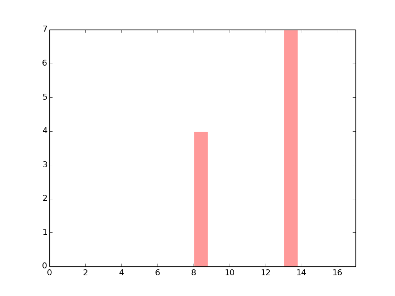 The copy number variations in 17 major cancer groups: 1; Breast, 2; Central nervous system, 3; Cervix, 4; Endometrium, 5; Haematopoietic and lymphoid_tissue, 6; Kidney, 7; Large intestine, 8; Liver, 9; Lung, 10; NS, 11; Ovary, 12; Pancreas, 13; Prostate, 14; Skin, 15; Stomach, 16; Thyroid, 17; Urinary tract