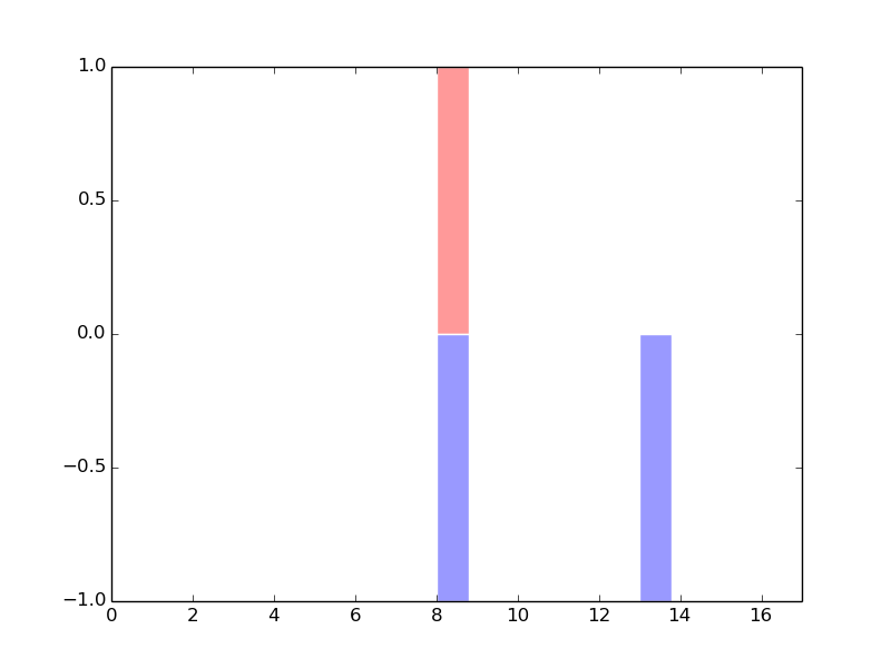 The copy number variations in 17 major cancer groups: 1; Breast, 2; Central nervous system, 3; Cervix, 4; Endometrium, 5; Haematopoietic and lymphoid_tissue, 6; Kidney, 7; Large intestine, 8; Liver, 9; Lung, 10; NS, 11; Ovary, 12; Pancreas, 13; Prostate, 14; Skin, 15; Stomach, 16; Thyroid, 17; Urinary tract