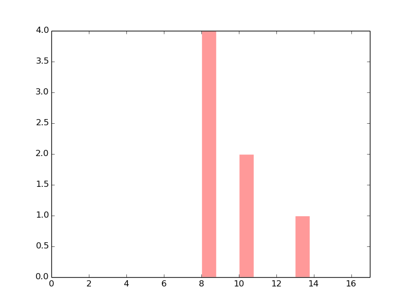 The copy number variations in 17 major cancer groups: 1; Breast, 2; Central nervous system, 3; Cervix, 4; Endometrium, 5; Haematopoietic and lymphoid_tissue, 6; Kidney, 7; Large intestine, 8; Liver, 9; Lung, 10; NS, 11; Ovary, 12; Pancreas, 13; Prostate, 14; Skin, 15; Stomach, 16; Thyroid, 17; Urinary tract