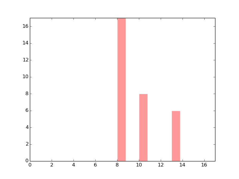 The copy number variations in 17 major cancer groups: 1; Breast, 2; Central nervous system, 3; Cervix, 4; Endometrium, 5; Haematopoietic and lymphoid_tissue, 6; Kidney, 7; Large intestine, 8; Liver, 9; Lung, 10; NS, 11; Ovary, 12; Pancreas, 13; Prostate, 14; Skin, 15; Stomach, 16; Thyroid, 17; Urinary tract