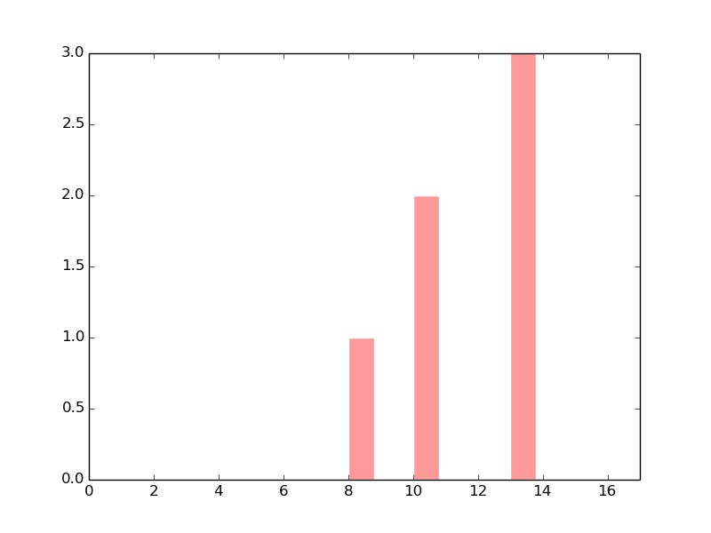 The copy number variations in 17 major cancer groups: 1; Breast, 2; Central nervous system, 3; Cervix, 4; Endometrium, 5; Haematopoietic and lymphoid_tissue, 6; Kidney, 7; Large intestine, 8; Liver, 9; Lung, 10; NS, 11; Ovary, 12; Pancreas, 13; Prostate, 14; Skin, 15; Stomach, 16; Thyroid, 17; Urinary tract