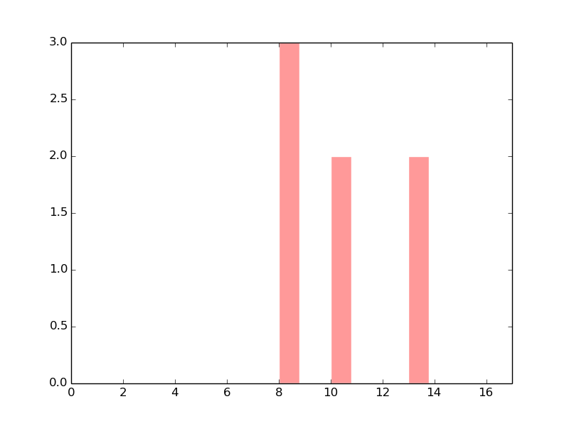 The copy number variations in 17 major cancer groups: 1; Breast, 2; Central nervous system, 3; Cervix, 4; Endometrium, 5; Haematopoietic and lymphoid_tissue, 6; Kidney, 7; Large intestine, 8; Liver, 9; Lung, 10; NS, 11; Ovary, 12; Pancreas, 13; Prostate, 14; Skin, 15; Stomach, 16; Thyroid, 17; Urinary tract