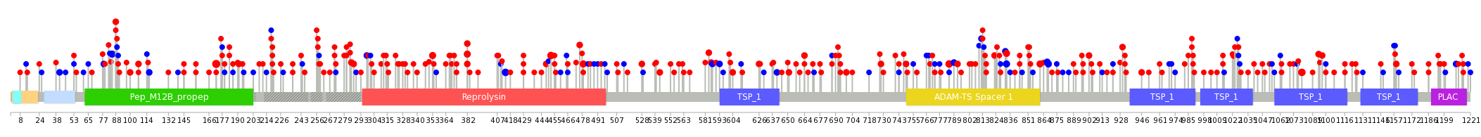 We used uniprot protein structure data from ensemble BioMart database. The size of circle shows the relative mutation number.