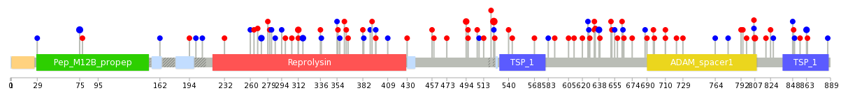 We used uniprot protein structure data from ensemble BioMart database. The size of circle shows the relative mutation number.