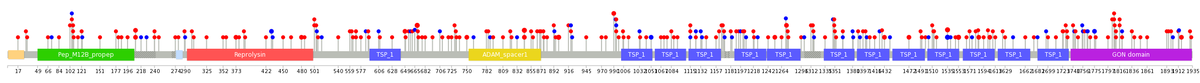 We used uniprot protein structure data from ensemble BioMart database. The size of circle shows the relative mutation number.