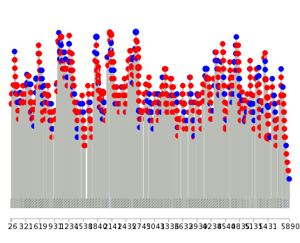 We used uniprot protein structure data from ensemble BioMart database. The size of circle shows the relative mutation number.