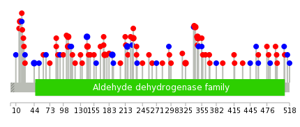 We used uniprot protein structure data from ensemble BioMart database. The size of circle shows the relative mutation number.