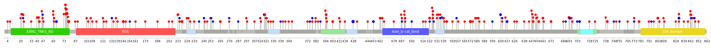 We used uniprot protein structure data from ensemble BioMart database. The size of circle shows the relative mutation number.