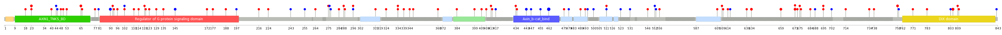 We used uniprot protein structure data from ensemble BioMart database. The size of circle shows the relative mutation number.