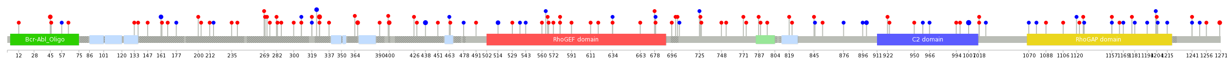 We used uniprot protein structure data from ensemble BioMart database. The size of circle shows the relative mutation number.