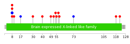 We used uniprot protein structure data from ensemble BioMart database. The size of circle shows the relative mutation number.