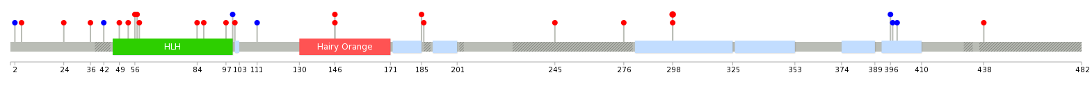 We used uniprot protein structure data from ensemble BioMart database. The size of circle shows the relative mutation number.