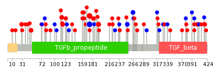 We used uniprot protein structure data from ensemble BioMart database. The size of circle shows the relative mutation number.