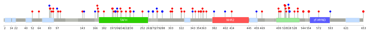 We used uniprot protein structure data from ensemble BioMart database. The size of circle shows the relative mutation number.