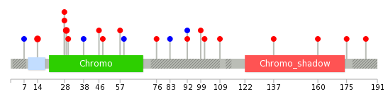 We used uniprot protein structure data from ensemble BioMart database. The size of circle shows the relative mutation number.