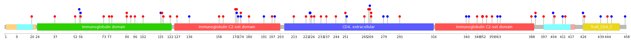 We used uniprot protein structure data from ensemble BioMart database. The size of circle shows the relative mutation number.