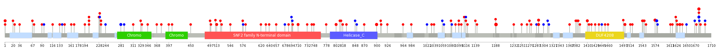 We used uniprot protein structure data from ensemble BioMart database. The size of circle shows the relative mutation number.