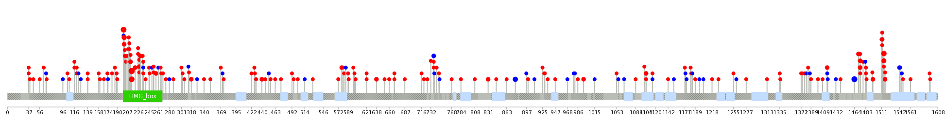 We used uniprot protein structure data from ensemble BioMart database. The size of circle shows the relative mutation number.