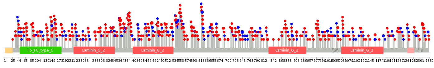 We used uniprot protein structure data from ensemble BioMart database. The size of circle shows the relative mutation number.