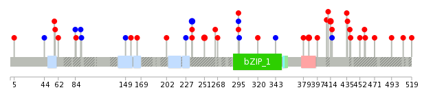 We used uniprot protein structure data from ensemble BioMart database. The size of circle shows the relative mutation number.