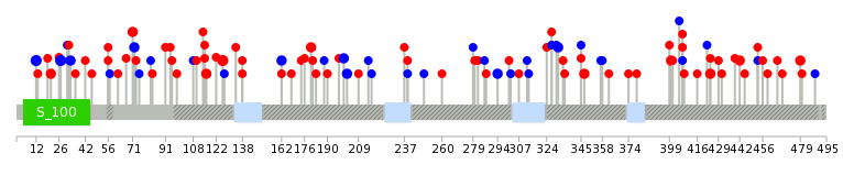 We used uniprot protein structure data from ensemble BioMart database. The size of circle shows the relative mutation number.