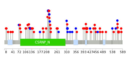 We used uniprot protein structure data from ensemble BioMart database. The size of circle shows the relative mutation number.